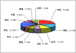 2010年前10月大型客车销售量TOP10