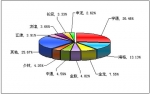 2010年前10月中型客车销售量TOP10