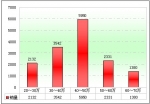 2010年前10月团体客车市场特点剖析(下)