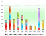 2010年前10月公交客车市场特点剖析(下)
