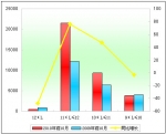 2010年前10月11～12米公路客车市场剖析(上)
