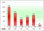 2010年前11月河南区域大中型客车销售剖析(上)