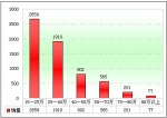 2010年前11月河南区域大中型客车销售剖析(下)