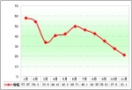 2010年前11月90万以上高档客车市场分析(上)