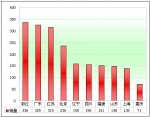 2010年前11月90万以上高档客车市场分析(下)
