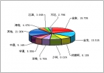 2010年前11月小型客车销售量TOP10