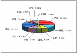 2010年前11月中型客车销售量TOP10