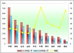 2010年前11月广东区域公路客车销售剖析(上)