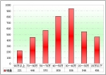 2010年前11月广东区域公路客车销售剖析(下)