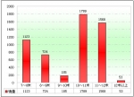 2010年前11月辽宁区域大中型客车销售剖析(上)