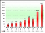 2010年前11月辽宁区域大中型客车销售剖析(下)
