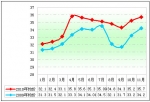 2010年前11月11～12米公交客车销售剖析(下)