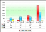 2010年前11月新能源客车销售及运营分析(上)