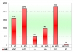 2010年度江苏区域大中型客车销售剖析(上)