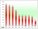 2010年度90万以上高档客车市场盘点(下)