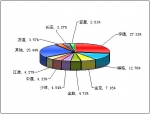 2010年度中型客车销售量TOP10