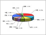 2010年度大型客车销售量TOP10
