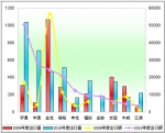 2010年度中国客车出口市场盘点(下)