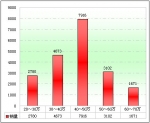 2010年度团体客车市场特点剖析(下)
