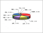 2011年1月小型客车销售量TOP10