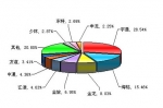 2011年1月中型客车销售量TOP10