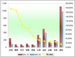 2011年1月中型客车销售增长TOP10