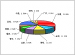2011年1月大型客车销售量TOP10