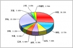 2011年前2月中型客车销售量TOP10