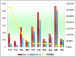 2011年前2月中型客车销售增长TOP10