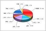 2011年前2月小型客车销售量TOP10