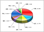 2011年前2月大型客车销售量TOP10
