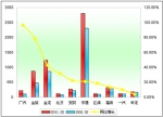 2011年前2月大型客车销售增长TOP10
