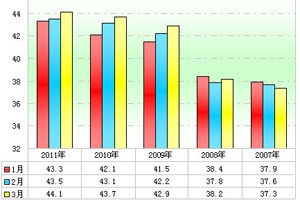 2011年一季度旅游客车市场分析(上)