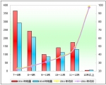 2011年前2月山东区域大中型客车销售剖析(下)