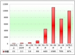 2011年第一季度公路客车市场剖析(下)