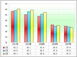 2011年一季度旅游客车市场分析(下)