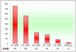 2011年一季度河南区域大中型客车销售剖析(下)