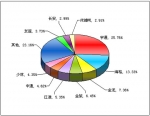 2011年第一季度中型客车销售量TOP10