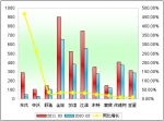 2011年第一季度中型客车销售增长TOP10