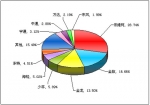 2011年第一季度小型客车销售量TOP10
