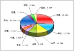 2011年第一季度大型客车销售量TOP10