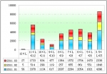 2011年第一季度功能客车销售分析