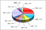 2011年前4月中型客车销售量TOP10