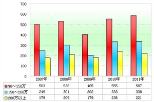 2011年前5月高档客车市场分析(上)