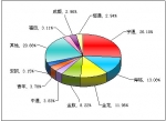 2011年前4月大型客车销售量TOP10