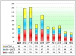 2011年前5月高档客车市场分析(下)