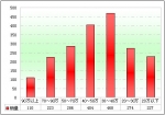 2011年前5月广东区域大中型客车销售剖析(下)