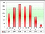 2011年前5月旅游客车市场剖析(下)