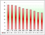 2011年前5月浙江区域大中型客车销售剖析(下)