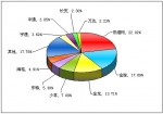 2011年前5月小型客车销售量TOP10